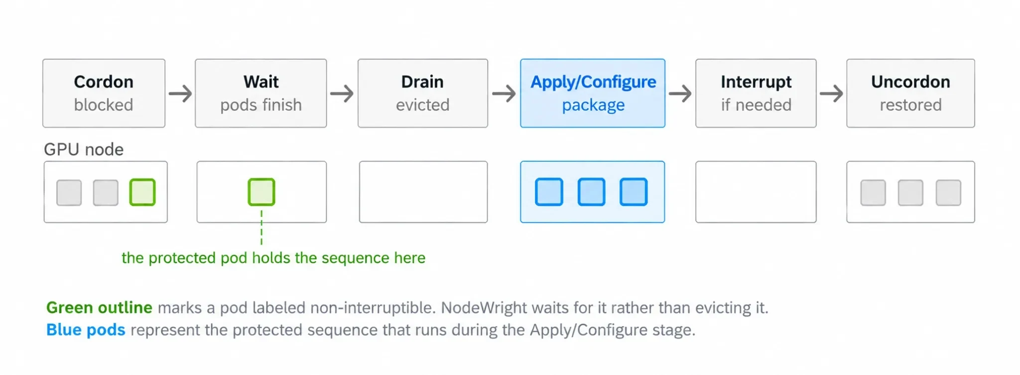 Diagram of the six-stage NodeWright sequence: cordon, wait, drain, apply and configure, interrupt, and uncordon.