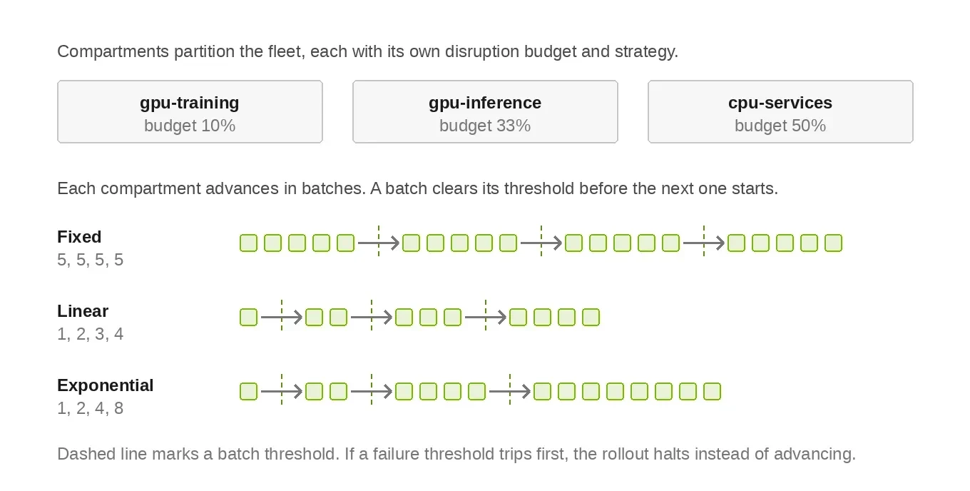 Diagram comparing fixed, linear, and exponential NodeWright batch strategies across fleet compartments.