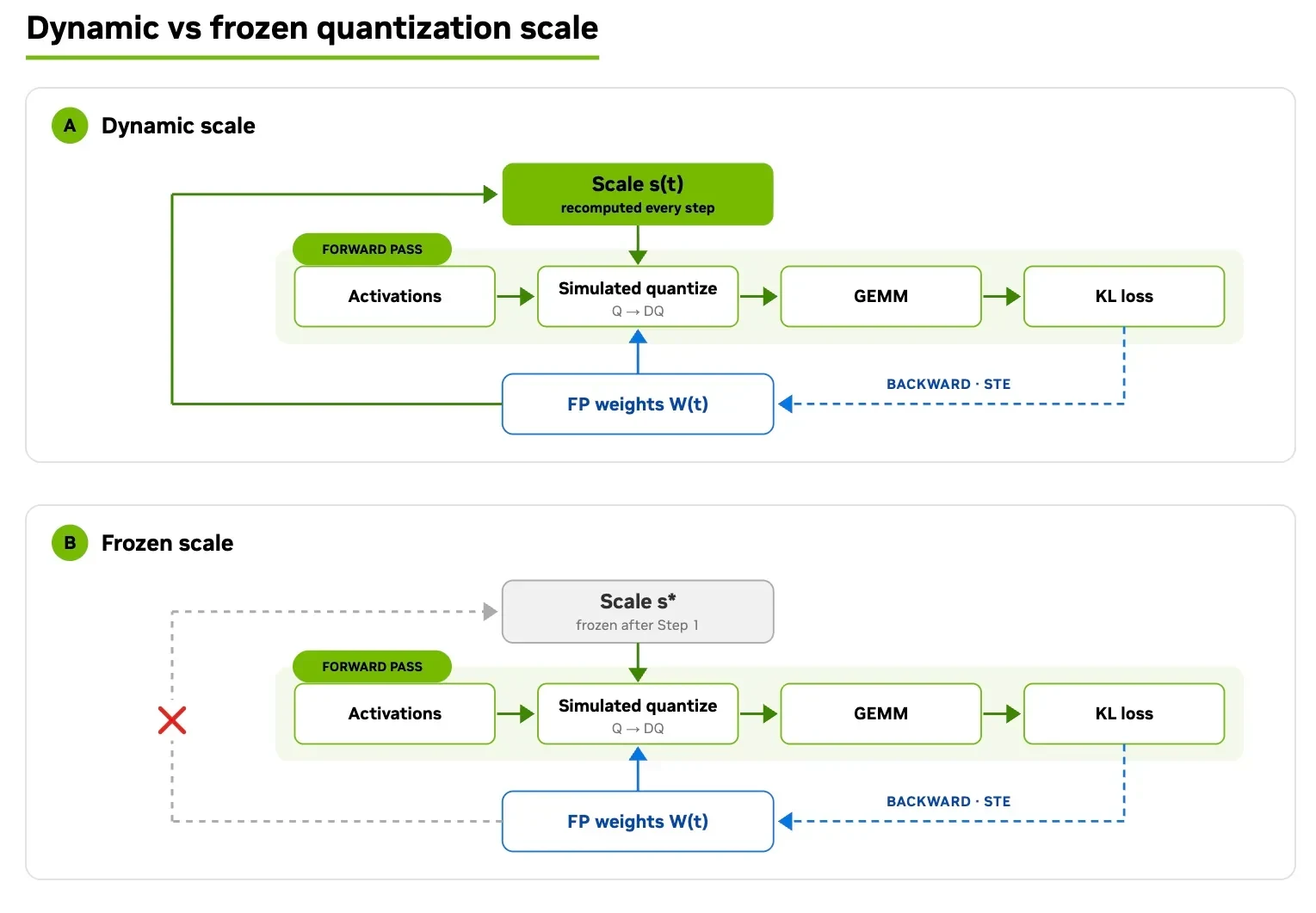 Diagram showing two stacked lanes with an identical row of four boxes each — activations, simulated quantization, GEMM, loss — inside a green band, with a weights box below feeding the quantizer and a