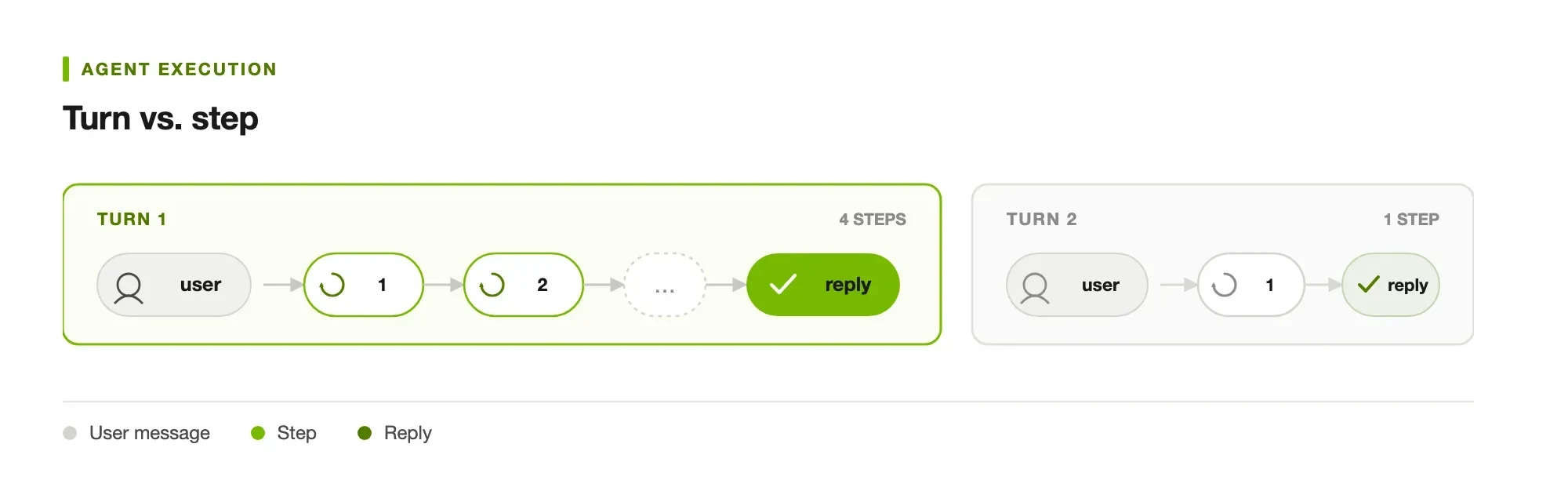 Diagram comparing turn vs. step in agent execution: Turn 1 shows a user message followed by 4 steps ending in a reply; Turn 2 shows a user message followed by 1 step ending in a reply.