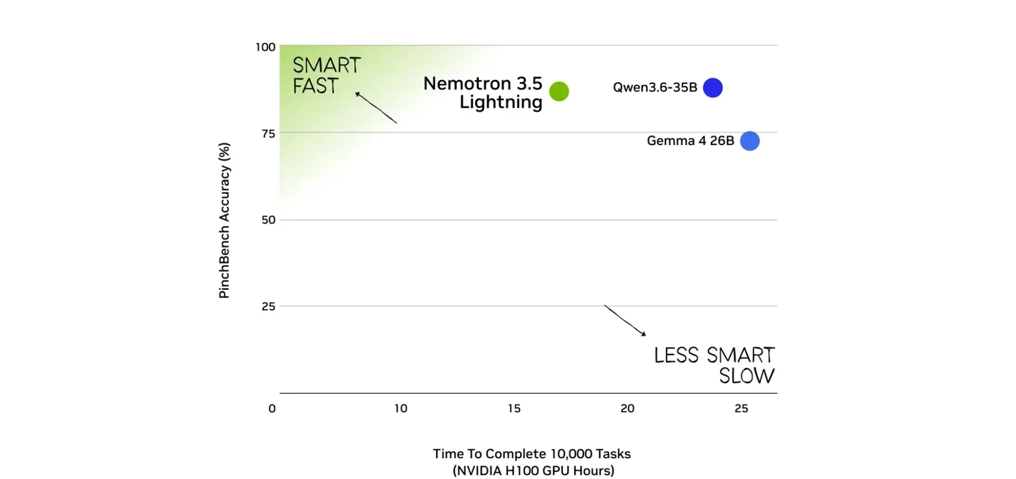 Scatter plot of PinchBench accuracy vs. time to complete 10,000 tasks (NVIDIA H100 GPU hours). Nemotron 3.5 Lightning (green) reaches ~86% accuracy in ~10 GPU hours. Qwen3.6-35B (blue) matches that ac