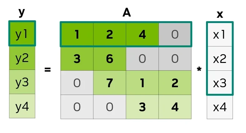 xample Sparse-Matrix-Vector multiplication between the constraint matrix A and the primal solution x, producing y.