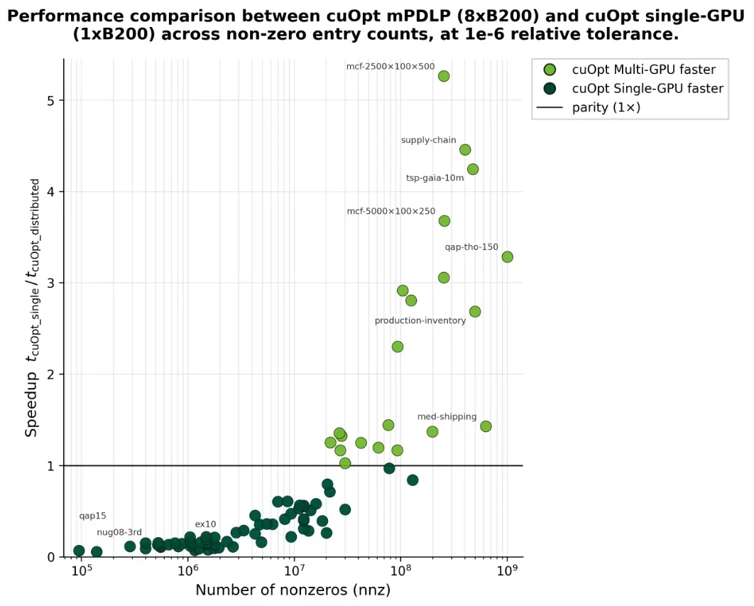 Scatter plot showing speedup ratio versus matrix nonzeros (nnz), demonstrating speedups above 10^7 nonzeros for 8x B200 GPUs.
