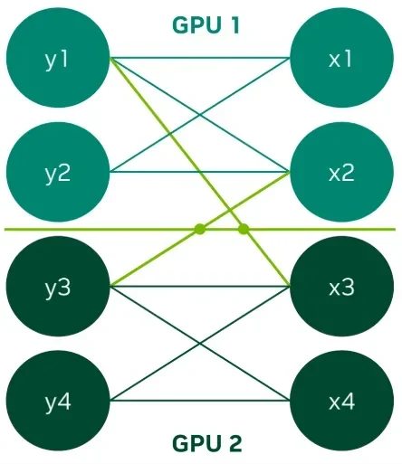 Bipartite dependency graph split by a partition line between GPU 1 and GPU 2 with highlighted cross-partition edges.
