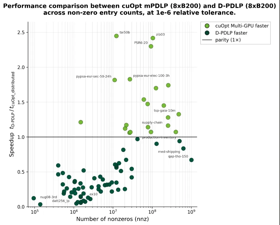 Scatter plot comparing speedup of cuOpt distributed over D-PDLP on 8x B200 GPUs versus number of nonzero matrix entries.