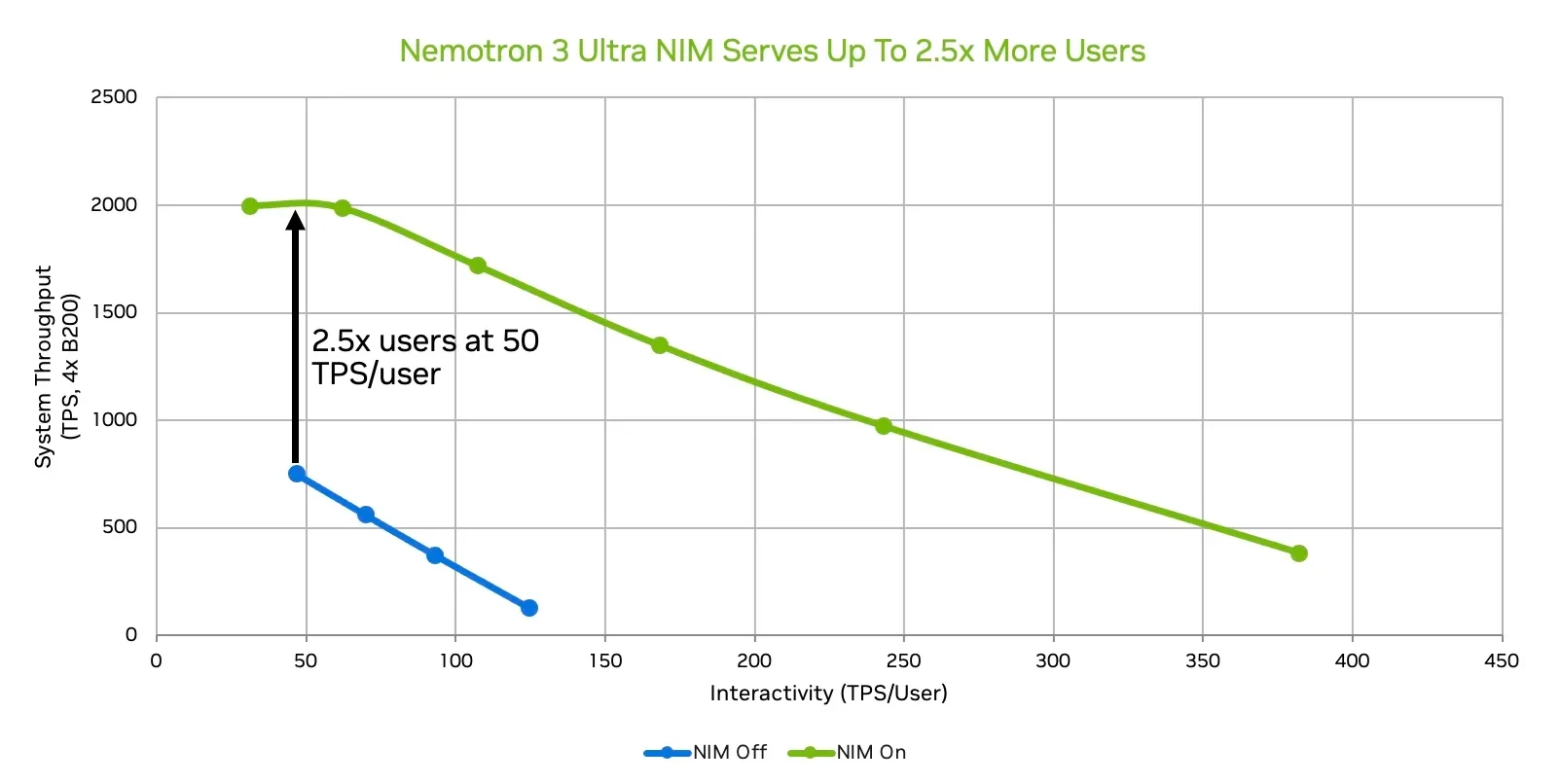Line chart showing two Pareto curves for Nemotron 3 Ultra NIM on a 4xB200 system. The x-axis is interactivity in tokens per second per user (0-450); the y-axis is total system output-token throughput