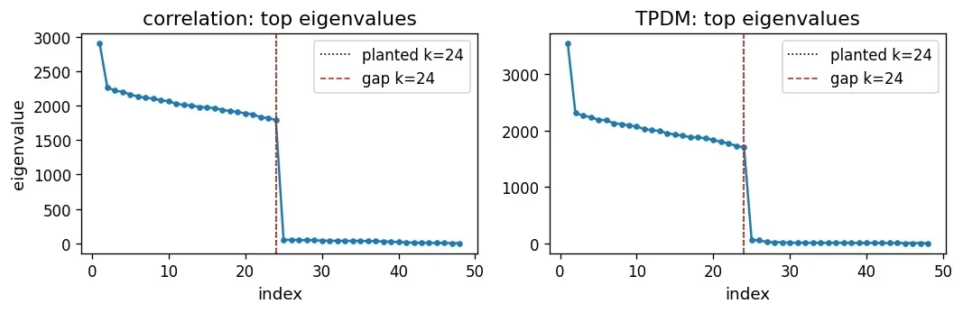 Side-by-side eigenvalue plots for correlation and TPDM, each showing a sharp drop after index 24, where the selected and planted ranks coincide.
