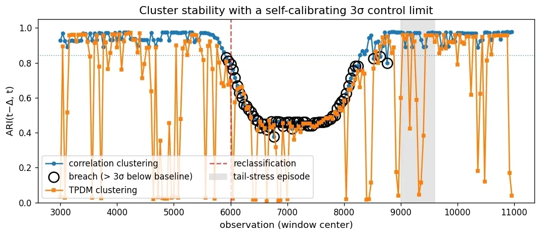 Line chart of the adjusted Rand index between windows spaced 50 steps apart over 250 snapshots; both correlation and TPDM curves stay high in calm periods, dip below a 3-sigma control limit at the sec