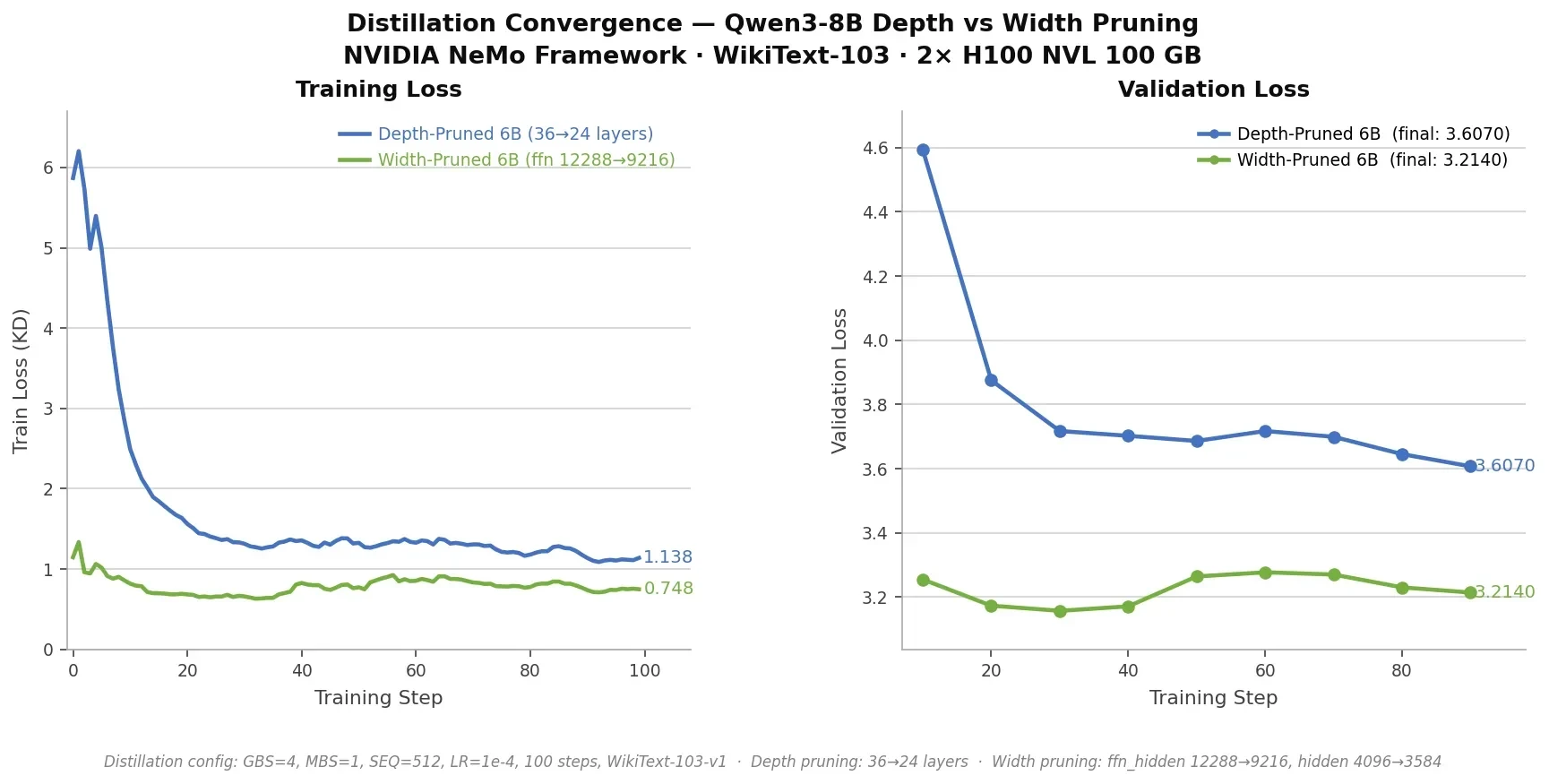 Line graph comparing validation loss curves for depth pruning and width pruning of a Qwen3-8B model targeting approximately 6B parameters. Width pruning achieves a lower final validation loss (3.21) w