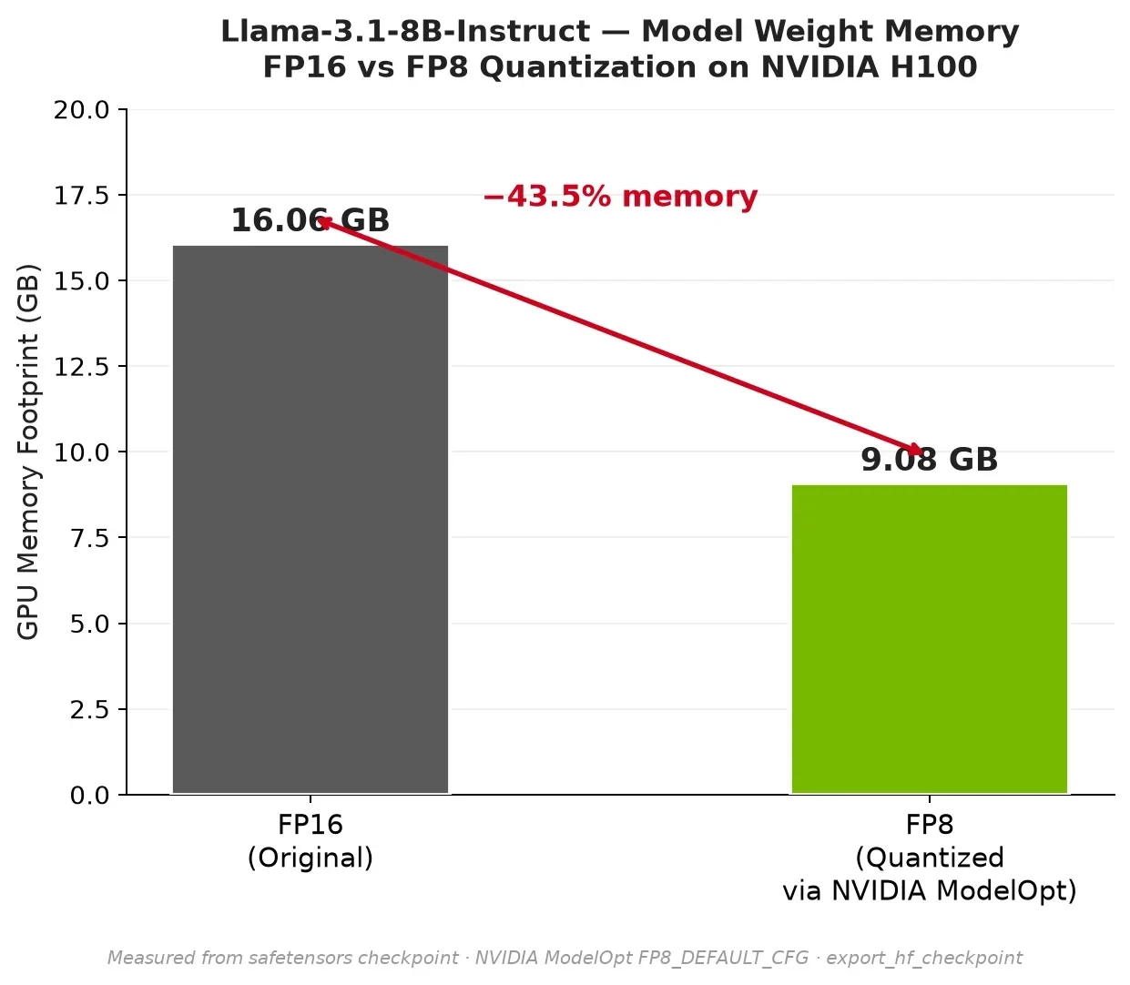 Bar chart comparing Llama-3.1-8B GPU weight memory before and after FP8 quantization. FP16 baseline: 16.06 GB. FP8 result: 9.08 GB. Labels indicate a 43.5% memory reduction with no retraining required