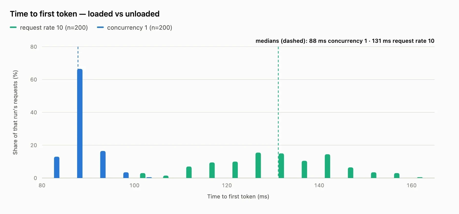 A histogram showing two distributions of time-to-first-token: a reference single-user (concurrency 1) histogram in blue and a request rate of 10 requests per second histogram in green On the x-axis is