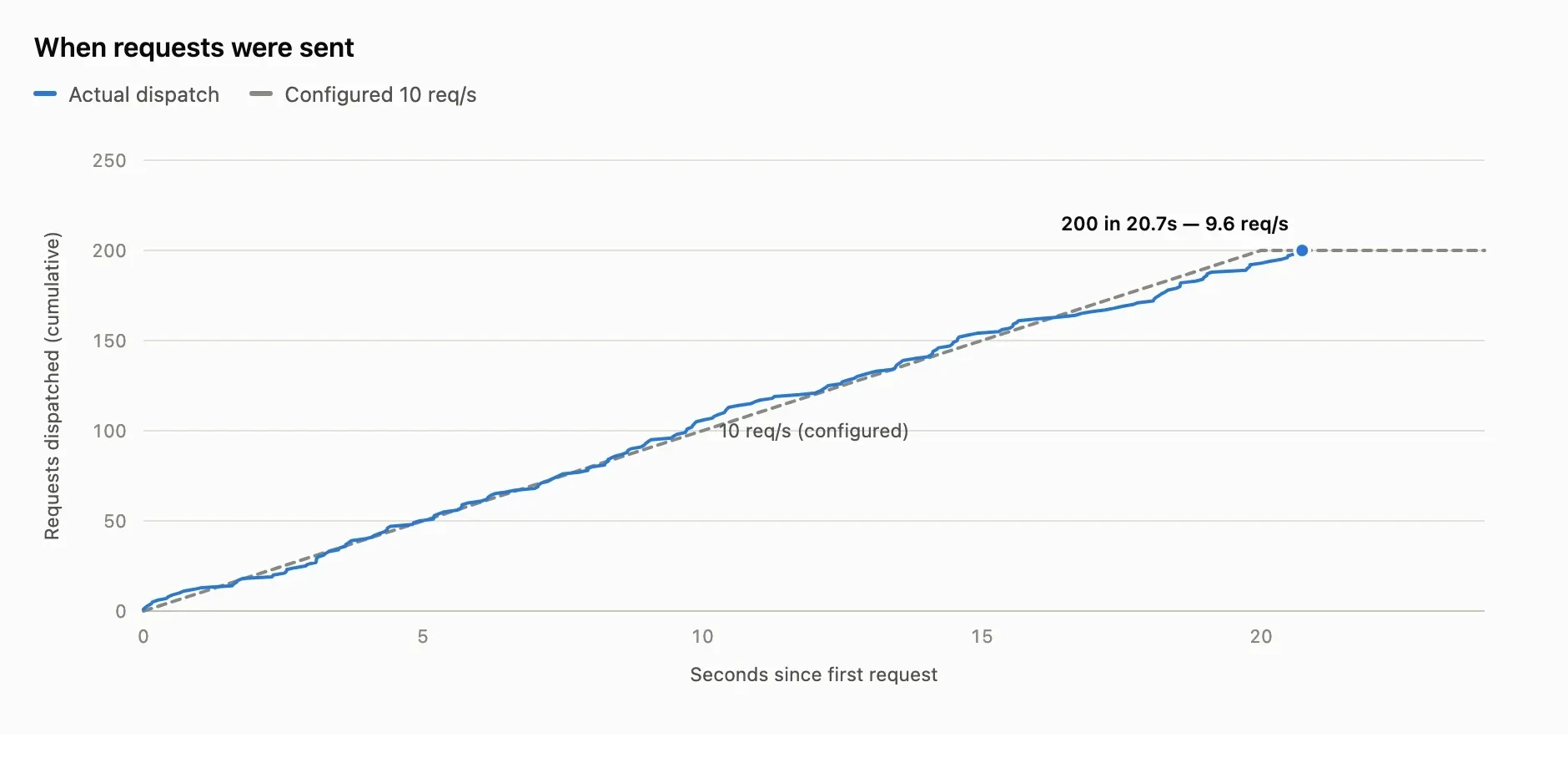 A line plot that shows a dashed roofline compared against a blue line, where the x-axis is the time (in seconds) since the first request was sent and the y-axis is the cumulative number of requests di