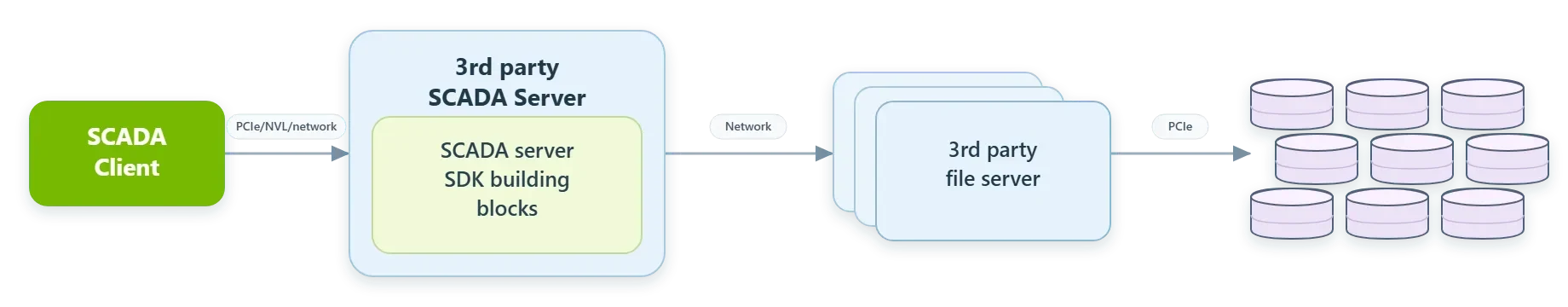 A block diagram shows a SCADA client on the left connecting via PCIe, NVIDIA NVLink, or a network to a 3rd-party SCADA Server in the middle. The SCADA server connects via a network to 3rd-party file s