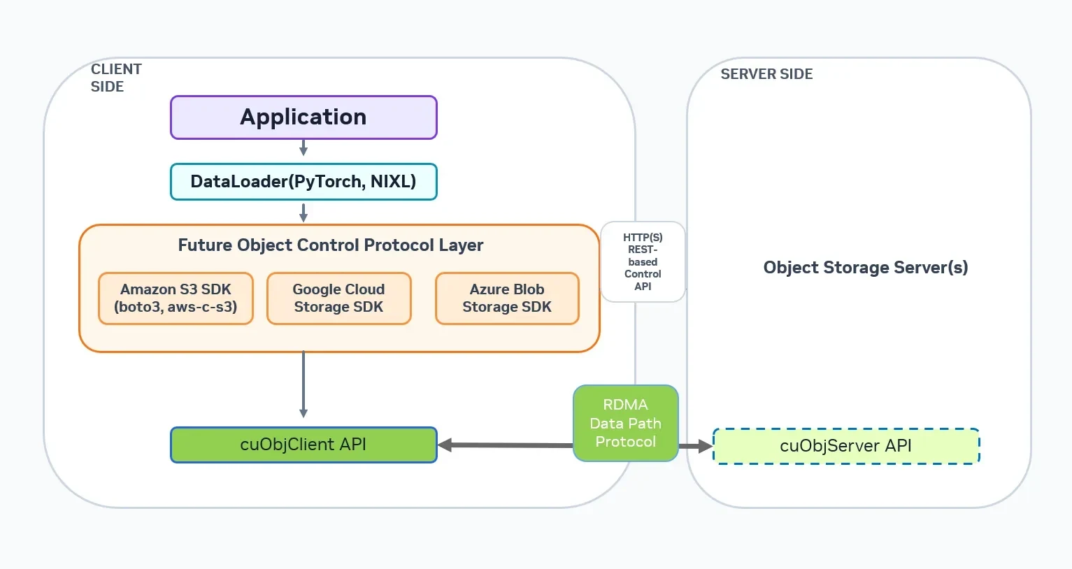 A block diagram on the left side illustrates how an AI application can use the cuObject Client API to access object storage servers over a network using different object control protocol SDKs, which m
