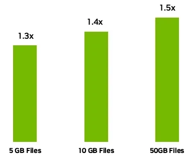 Bar chart showing the BlueField-4 and Spectrum-X Ethernet Scale-In storage path delivering up to 1.45x the throughput of off-the-shelf Ethernet with 50 GB file transfers, tested with 5 GB, 10 GB, and