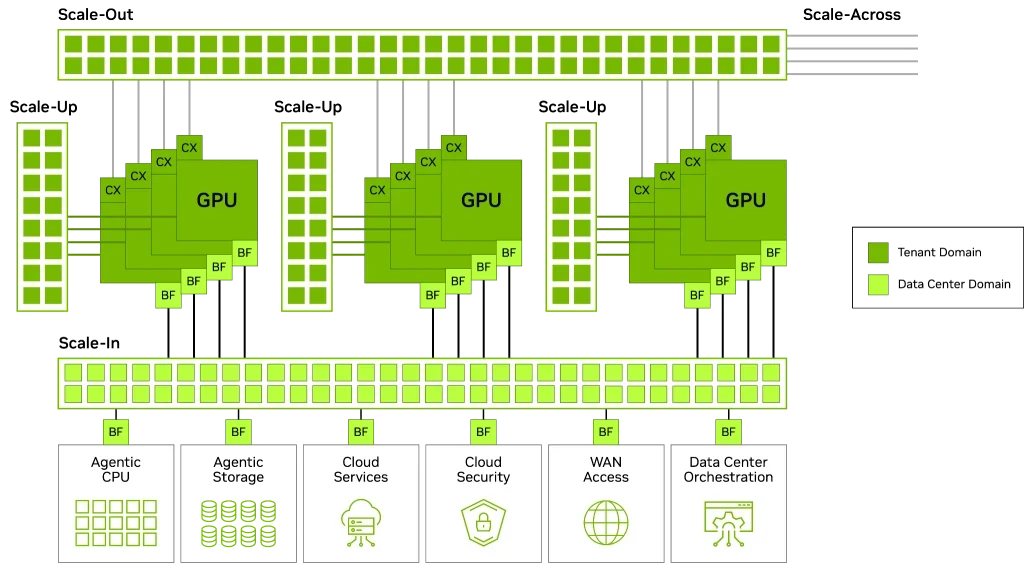 Architecture diagram showing four interconnected dimensions of an AI computing system: Scale-Up links multiple GPUs via CX (ConnectX) and BF (BlueField) adapters; Scale-Out connects GPU nodes across r