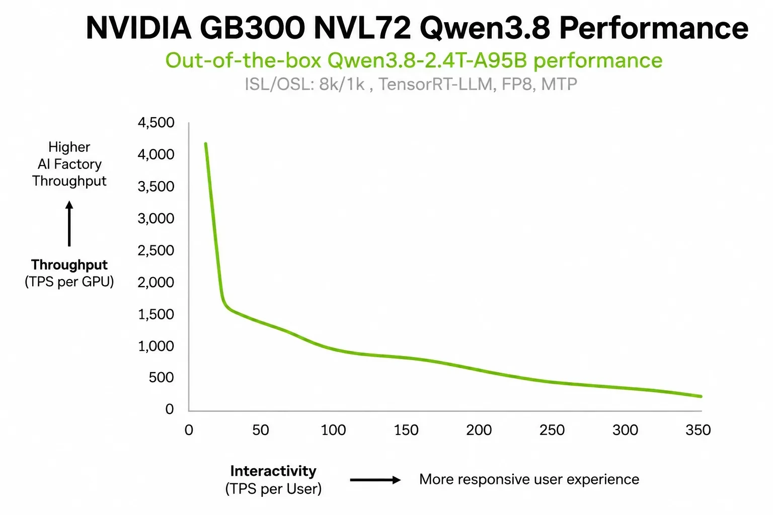 Qwen3.8-2.4T-A95B FP8 performance on NVIDIA GB300 NVL72  throughput vs. interactivity using TensorRT-LLM.