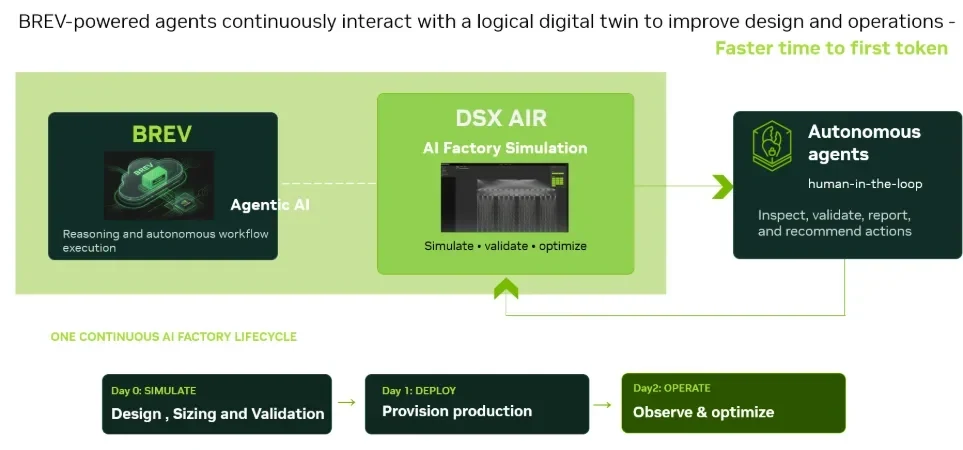 Brev supplies agentic AI to DSX Air simulation. Agents with human oversight inspect, validate, report, and recommend actions, with a feedback arrow returning to the twin. The lifecycle proceeds from D
