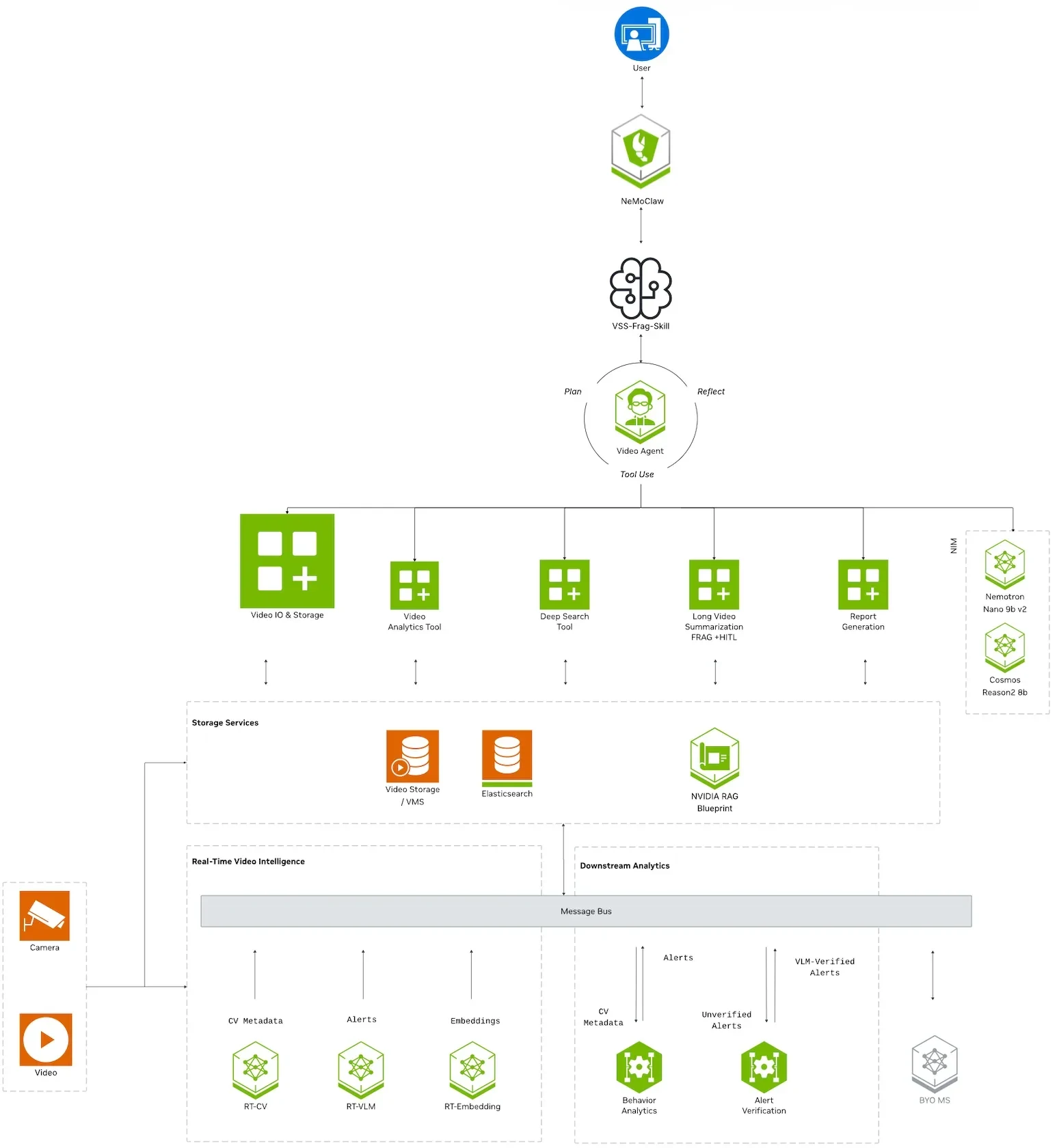 Architecture diagram of an agentic video analytics pipeline. A user interacts through NeMoClaw and a VSS skill with a Video Agent, which calls tools and NIM models backed by storage services, real-tim