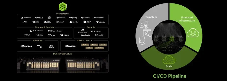 Ecosystem components for orchestration, storage, and routing, security, scheduling, and mission control above DSX infrastructure. A circular diagram connects ecosystem, simulated infrastructure, and s