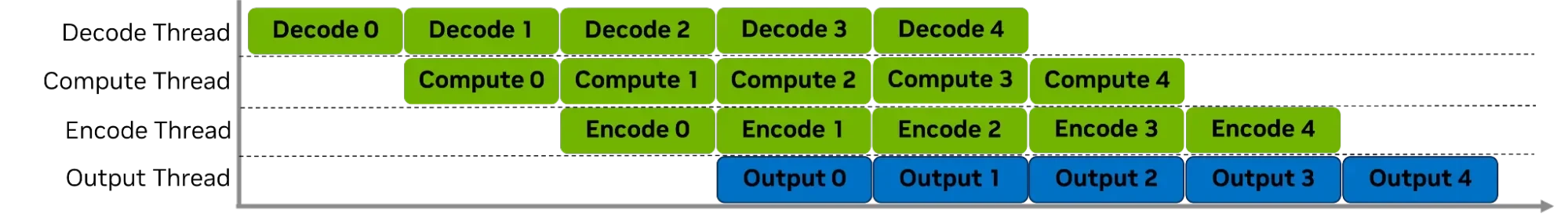 Image describes various pipelines involved in the sample application and how to achieve concurrency in the execution to get optimum performance.