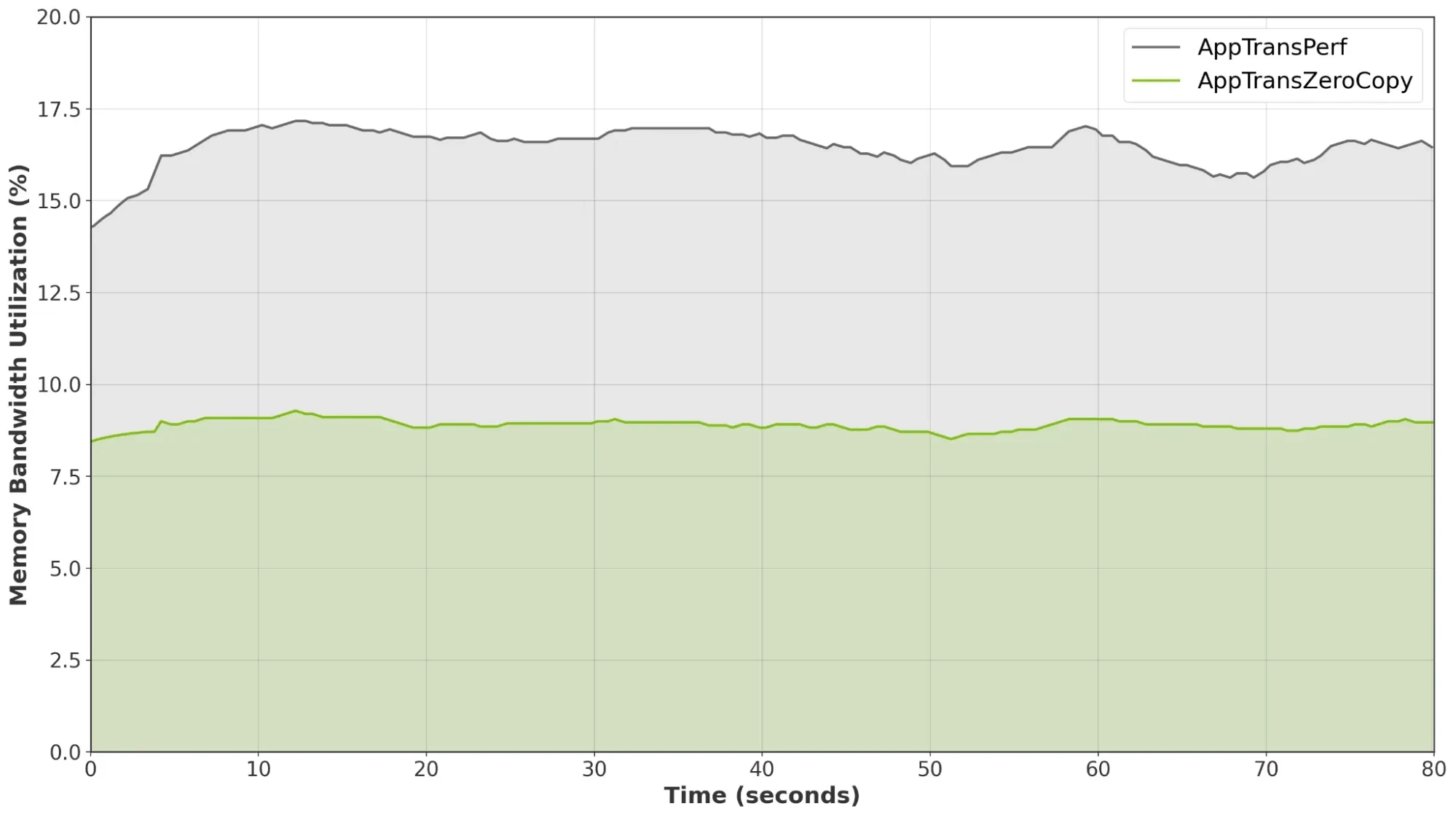 Image demonstrates lower video memory bandwidth utilization in new AppTransZeroCopy sample application compared to legacy AppTransPerf sample application.