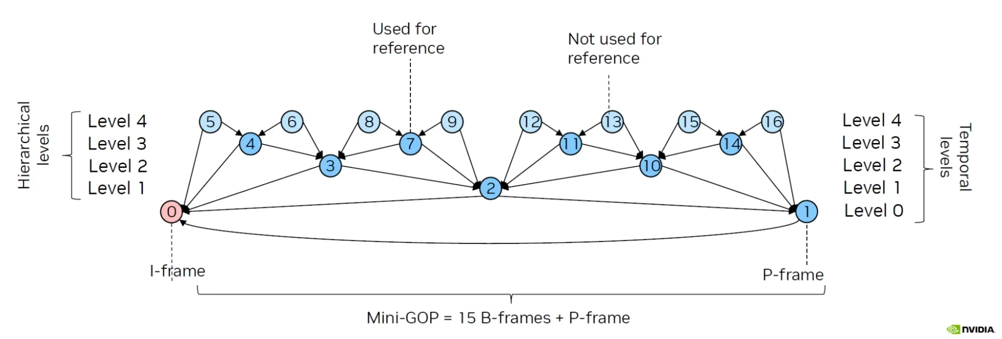 Image shows the new hierarchical reference structure with 15 B-frames in the GOP.