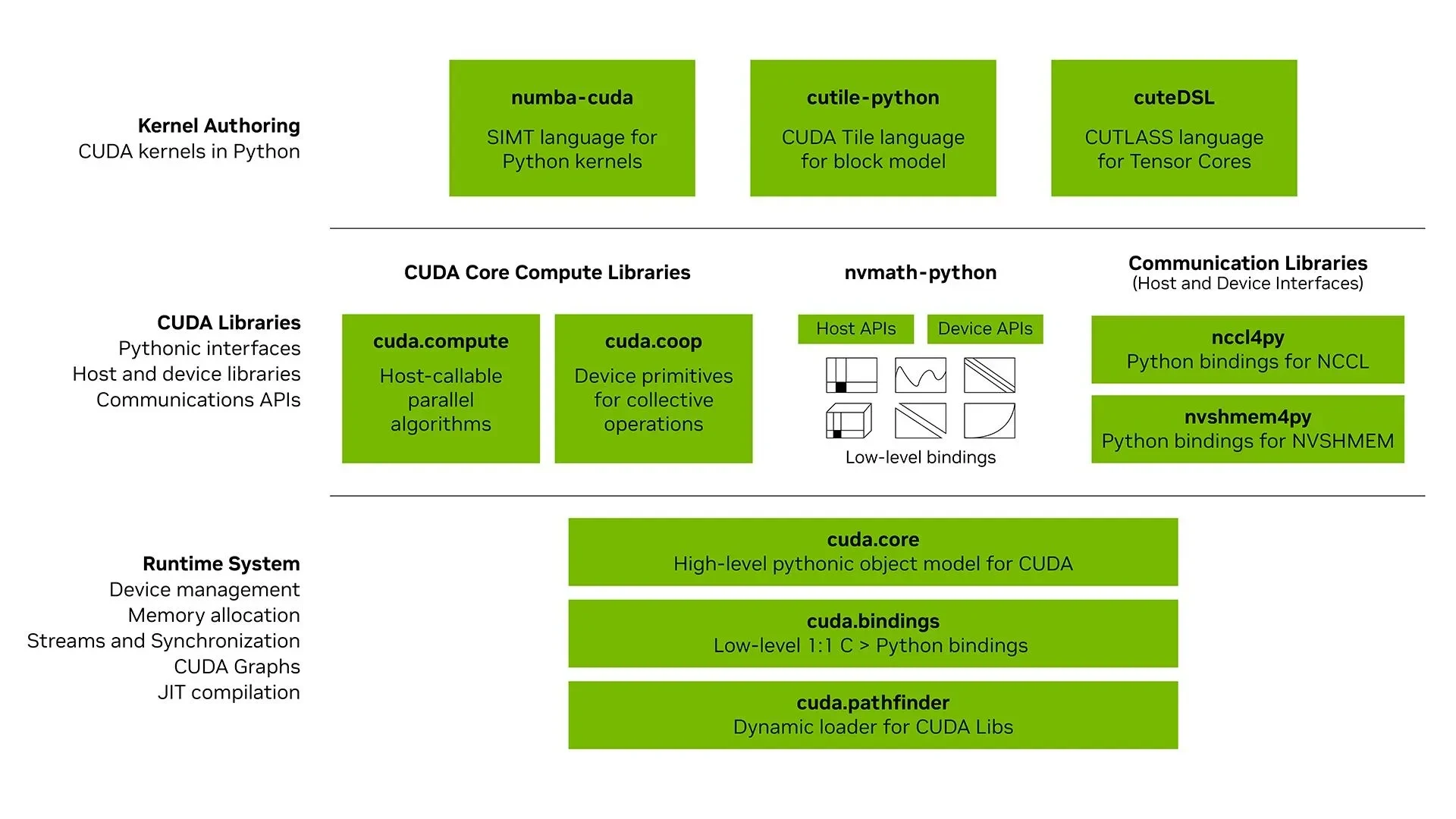 Three stacked tiers of the CUDA Python ecosystem: a runtime system foundation at the bottom, CUDA libraries in the middle, and kernel authoring tools at the top. The bottom tier spans the full width,