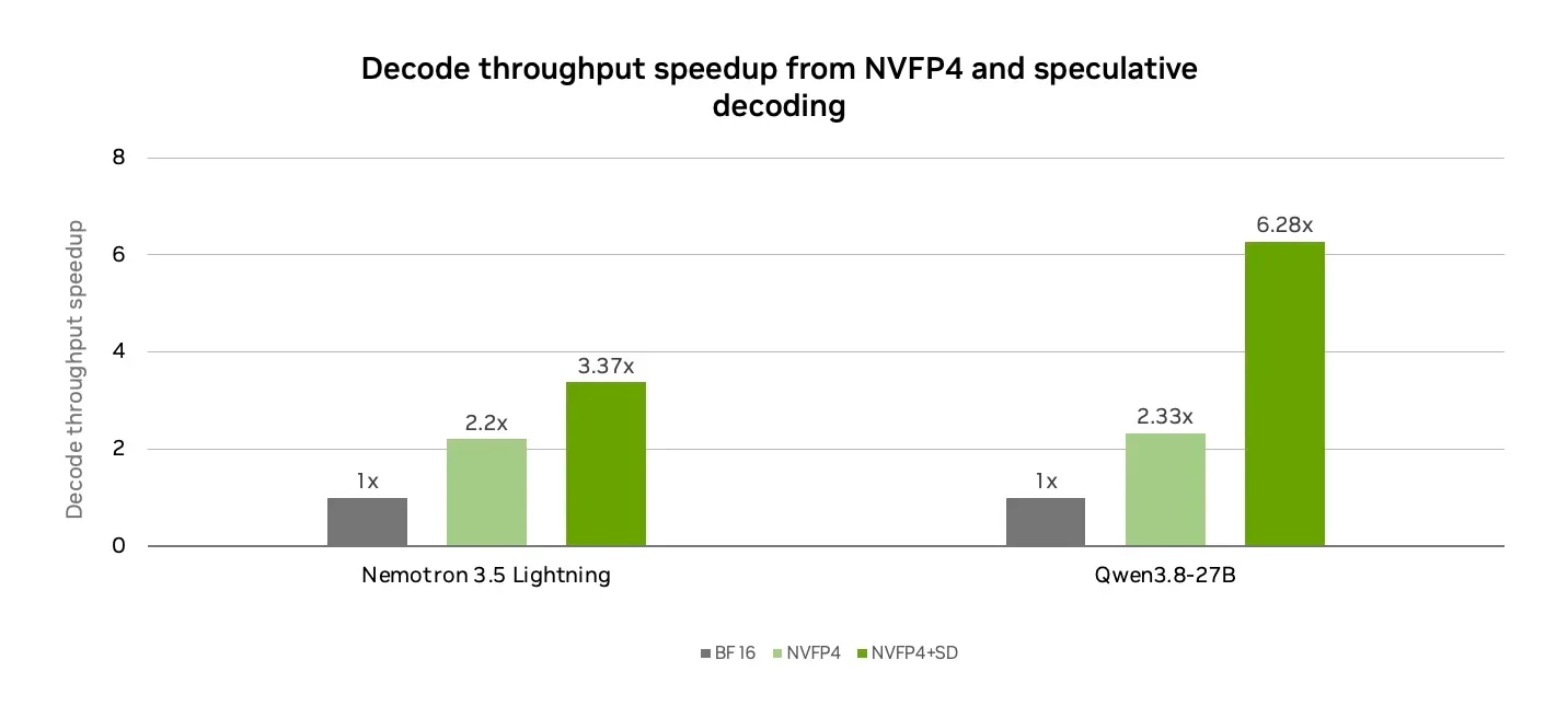 Grouped bar chart showing decode throughput speedup for Nemotron 3.5 Lightning and Qwen3.8-27B across three configurations: BF16 (baseline 1x), NVFP4, and NVFP4 with speculative decoding. Nemotron 3.5