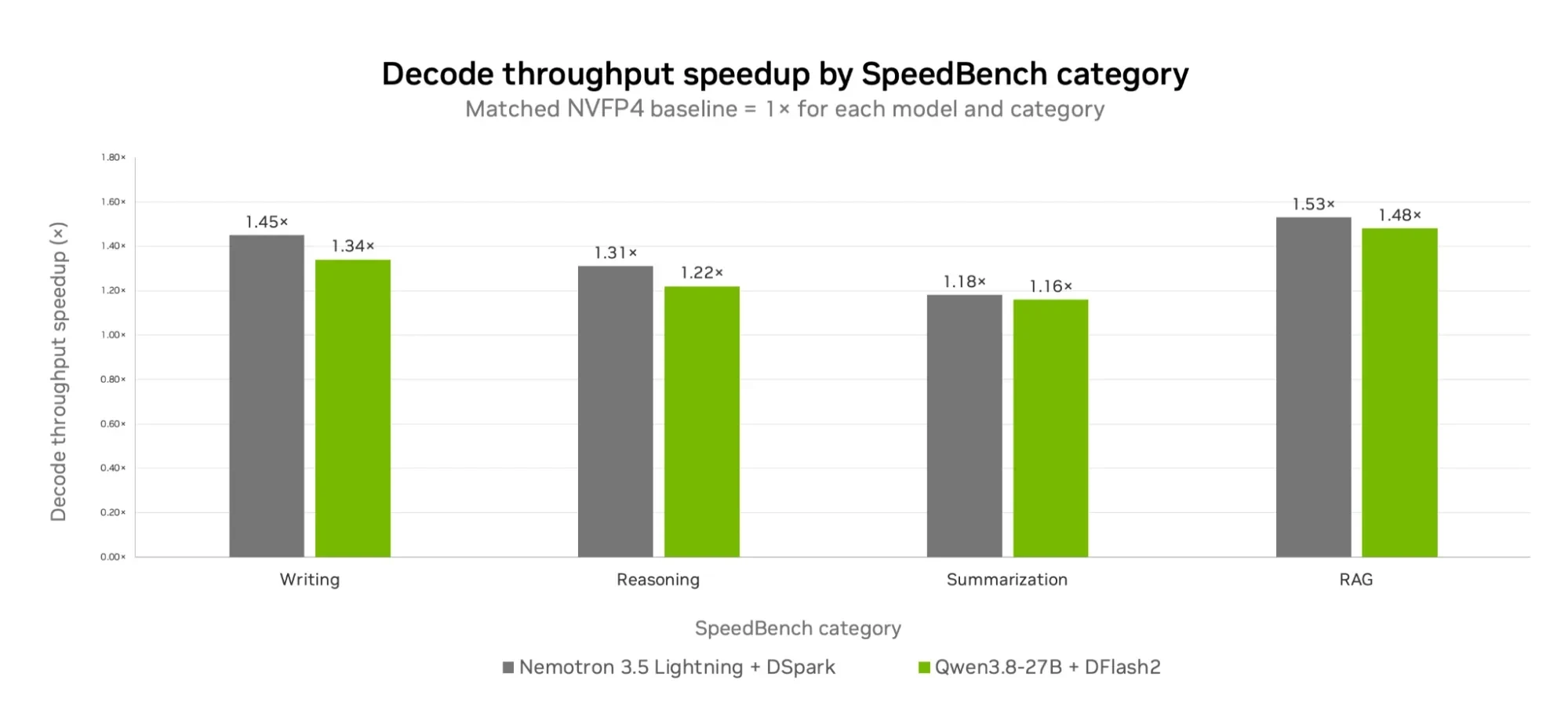 Grouped bar chart showing decode throughput speedup over the NVFP4 baseline across four SpeedBench categories: writing, reasoning, summarization, and RAG for Nemotron 3.5 Lightning with DSpark and Qwe
