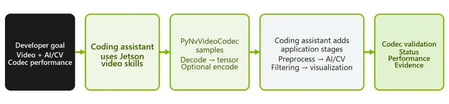 Workflow showing a coding assistant using Jetson video skills to configure PyNvVideoCodec decode-to-tensor and encode stages, add preprocessing, AI/CV, and filtering, and output codec validation, perf