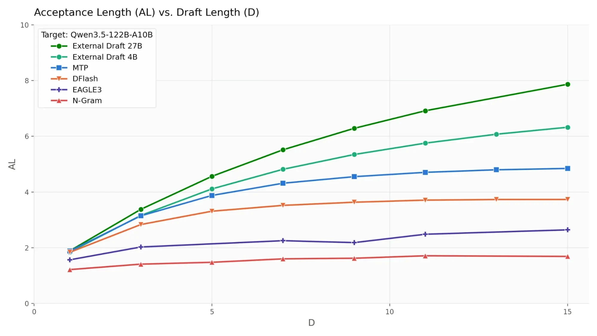 Line graph showing AL versus D for several draft mechanisms. External drafts keep improving, while MTP and DFlash level off earlier.