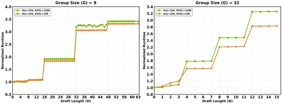 Attention runtime rises in steps as G × (1+D) crosses multiples of 128.