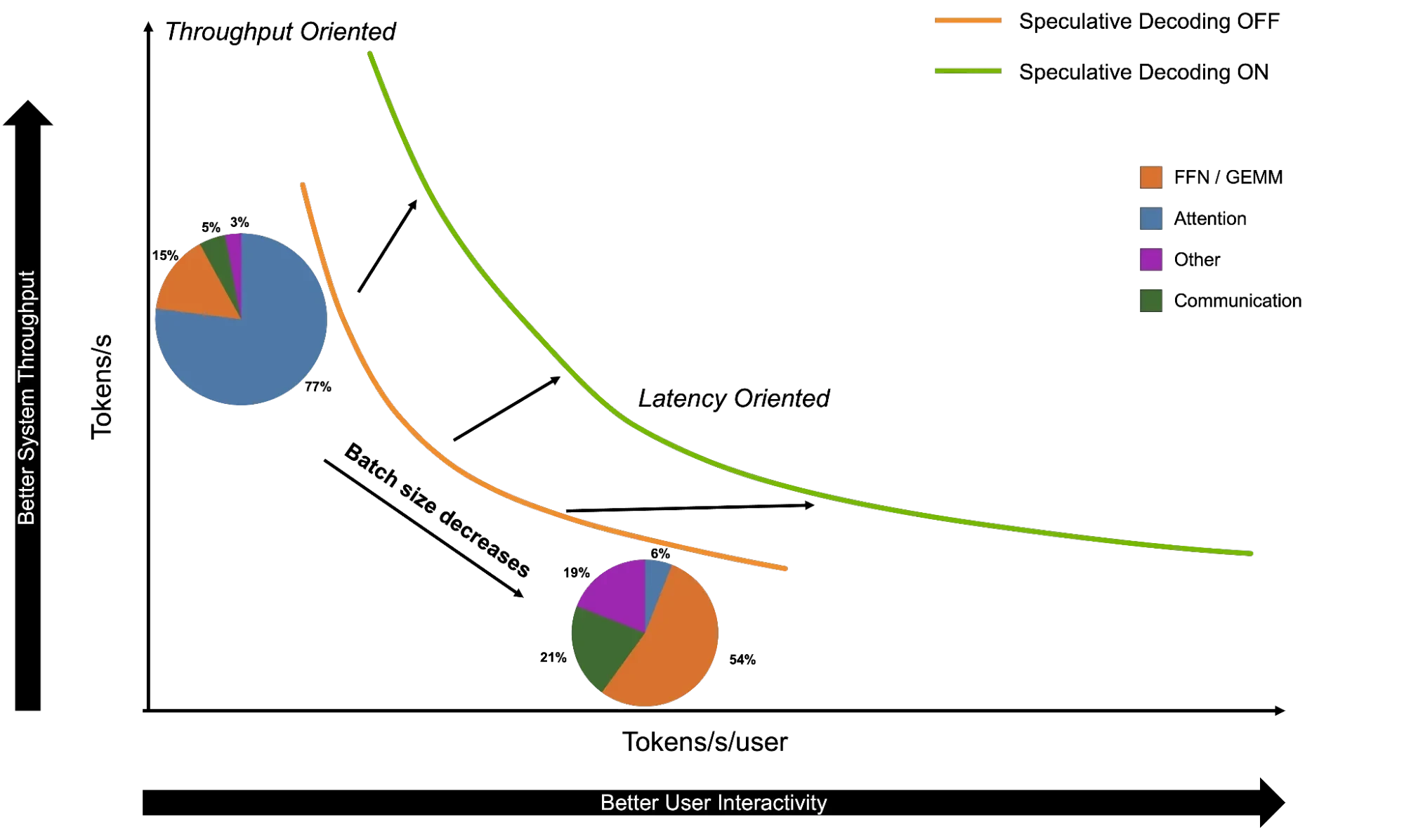 Pareto curves with speculative decoding on and off. Moving right increases interactivity and lowers batch size.