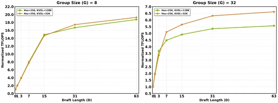 Attention TFLOPs versus D for G=8 and G=32, with G=32 reaching high utilization sooner.