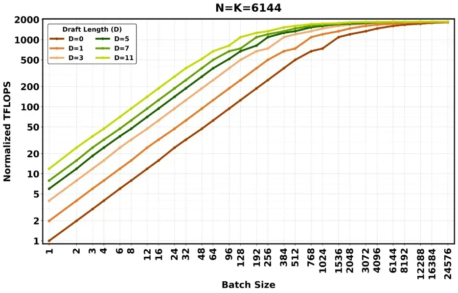 GEMM throughput rises with effective batch size and reaches high utilization at smaller batch sizes as D increases.
