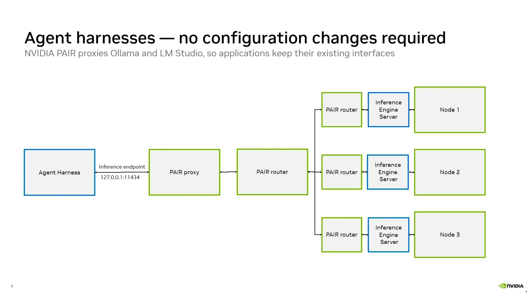 Architecture diagram titled ‘Agent harnesses—no configuration changes required.’ The flowchart shows an agent connection starting from a harness (left) through a PAIR proxy and PAIR router setup into