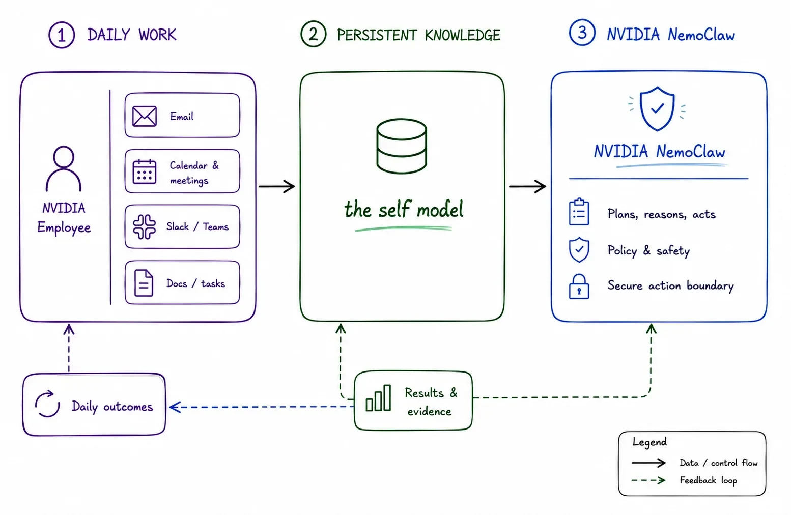 A three-step workflow diagram showing how an NVIDIA NemoClaw system uses daily work inputs to create and improve a self model over time. It starts with Daily Work inbox/calendar/tasks feeding into a c