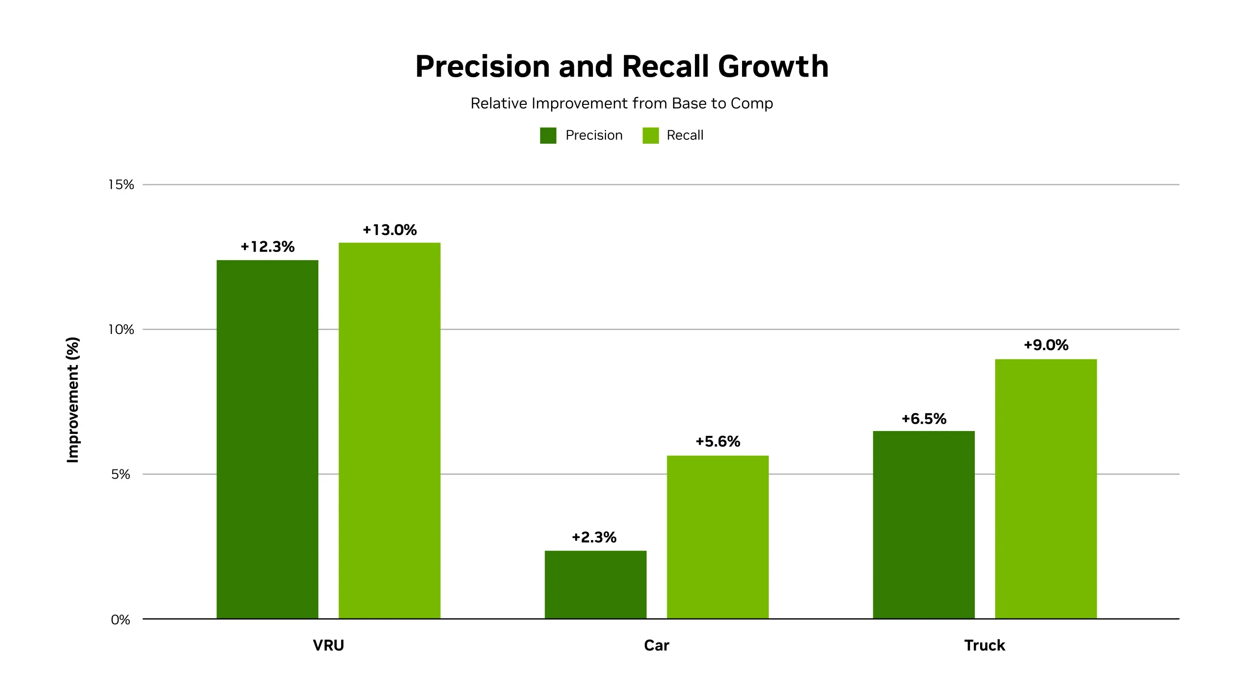 Bar chart showing precision and recall changes for an internal NVIDIA perception network trained on NuRec data, adapted from one carline to another. All displayed object categories show positive chang