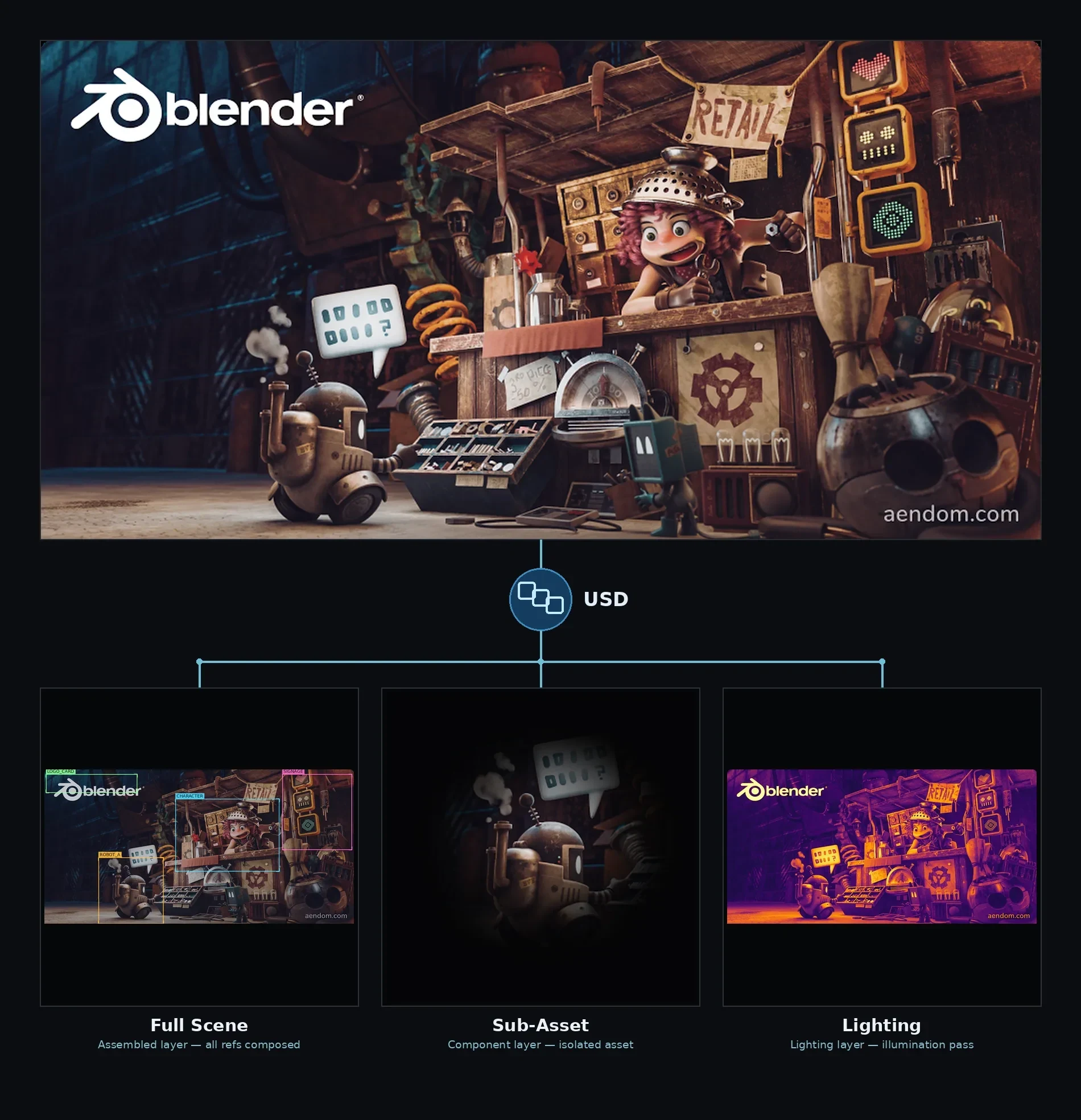 A diagram showing a rendered Blender junk-shop scene at the top — a cartoon shopkeeper behind a cluttered counter with a small robot in the foreground — connected through a USD icon to three sublayer