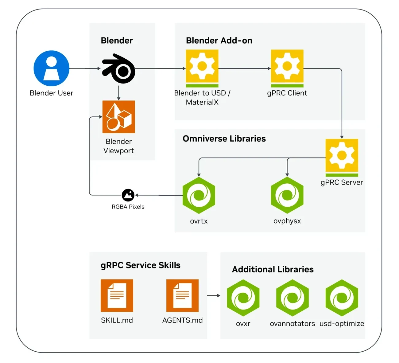 Diagram showing a pipeline where a Blender user edits a scene and exports through a Blender add-on (Blender to USD/MaterialX), which then connects through gRPC client/server to NVIDIA Omniverse Librar