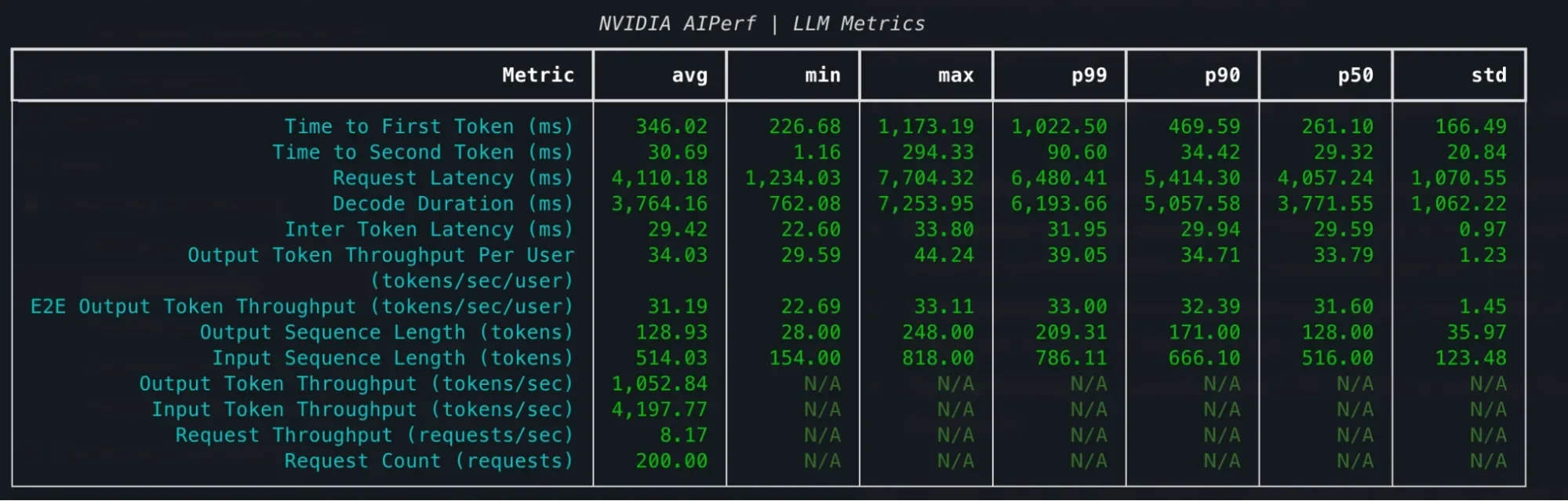 A screenshot that zooms in on the summary table from Figure 2. It shows aggregate metrics such as time to first token, request latency, inter-token latency, and a number of other metrics. Each metric