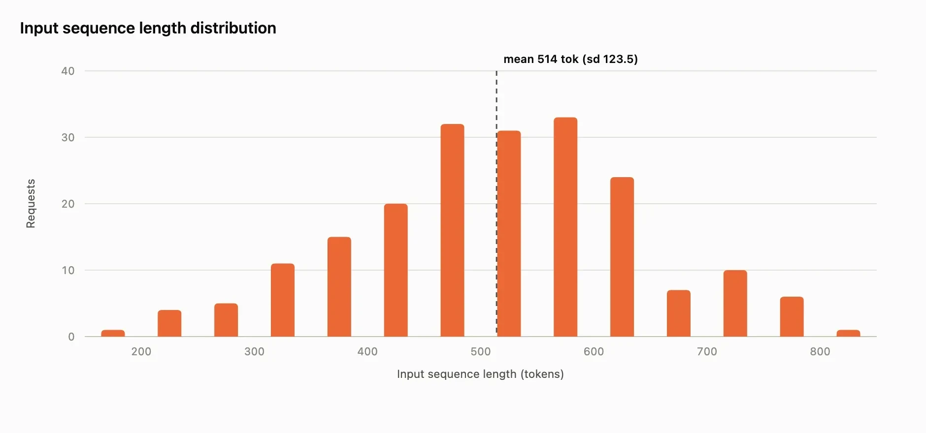 A histogram showing the distribution of input sequence lengths when requesting an average input length of 512 tokens with a standard deviation of 128 tokens. We see that the histogram is centered arou