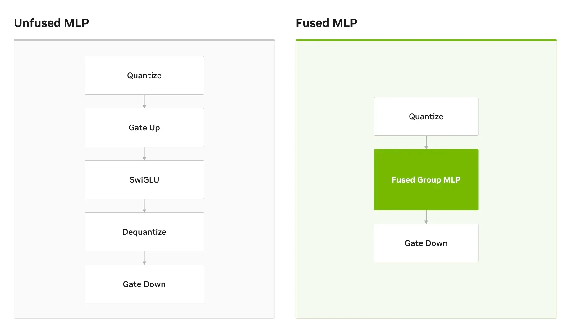 Two vertical flowcharts. Left, labeled “Unfused MLP”: five sequential boxes reading Quantize, Gate Up, SwiGLU, Dequantize, and Gate Down. Right, labeled “Fused MLP”: three boxes reading Quantize, a hi