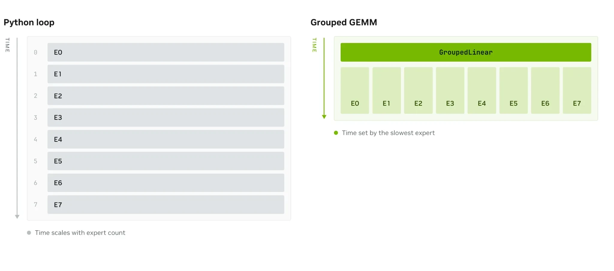 Two execution timelines. A Python loop runs eight experts one after another, so time grows with the expert count. A grouped GEMM runs all eight in a single GroupedLinear operation.