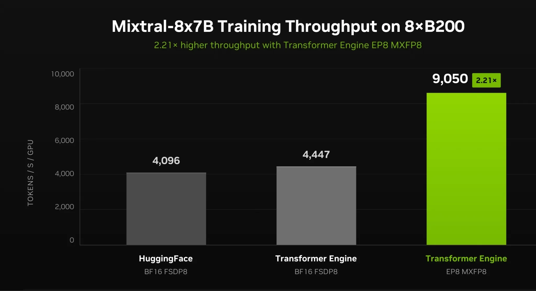 A bar chart titled “Mixtral-8x7B Training Throughput on 8×B200,” measuring tokens per second per GPU. Three bars: Hugging Face with BF16 and FSDP8 at 4,096; Transformer Engine with BF16 and FSDP8 at 4