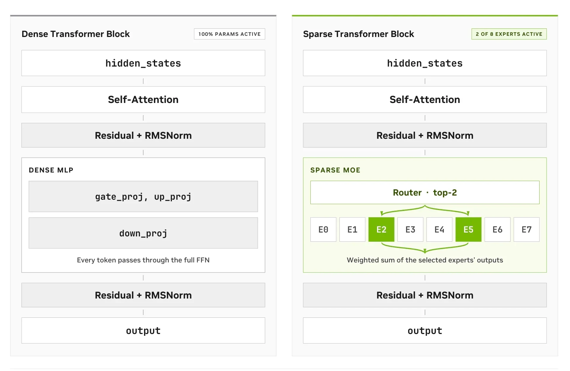 Two block diagrams side by side. A dense Transformer block sends every token through the full feed-forward network, while a sparse MoE block uses a top-2 router to send each token to two of eight expe