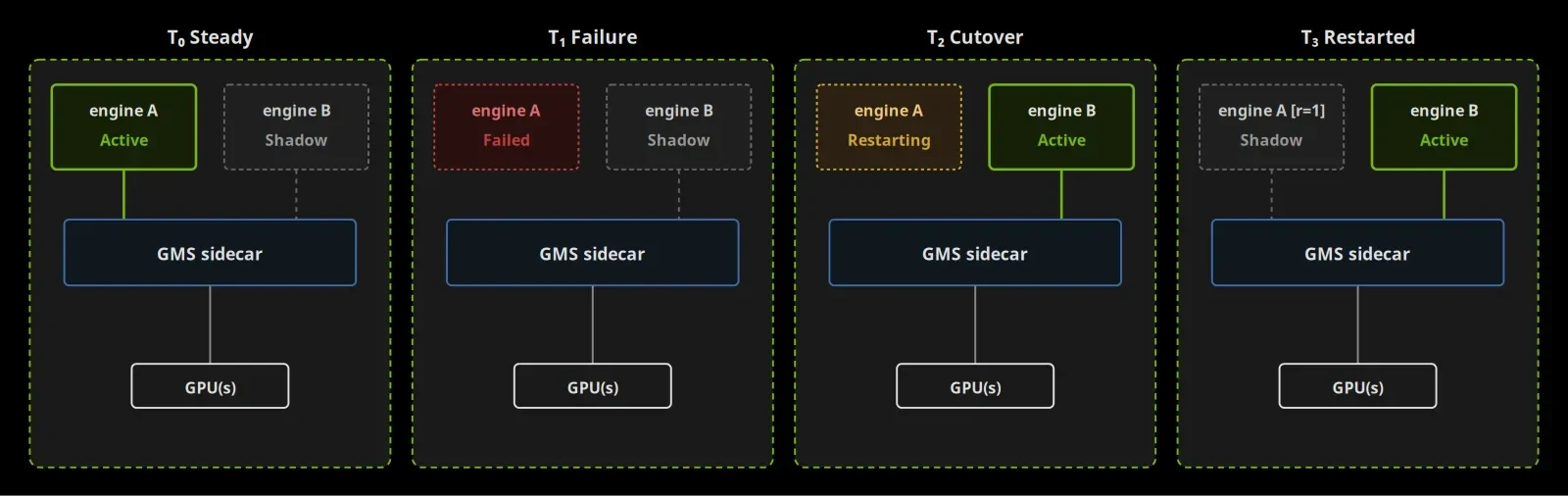 Image of four panels: engine A active, engine A fails, engine B takes over, engine A returns as the shadow.