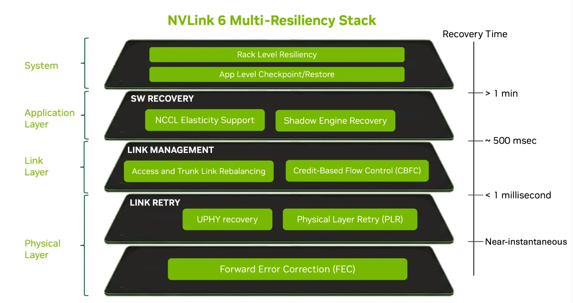 Layered diagram of the NVLink 6 Multi-Resiliency Stack, organized from bottom to top by recovery time. Physical Layer: FEC (near-instantaneous) and Link Retry with UPHY recovery and PLR (under 1ms). L
