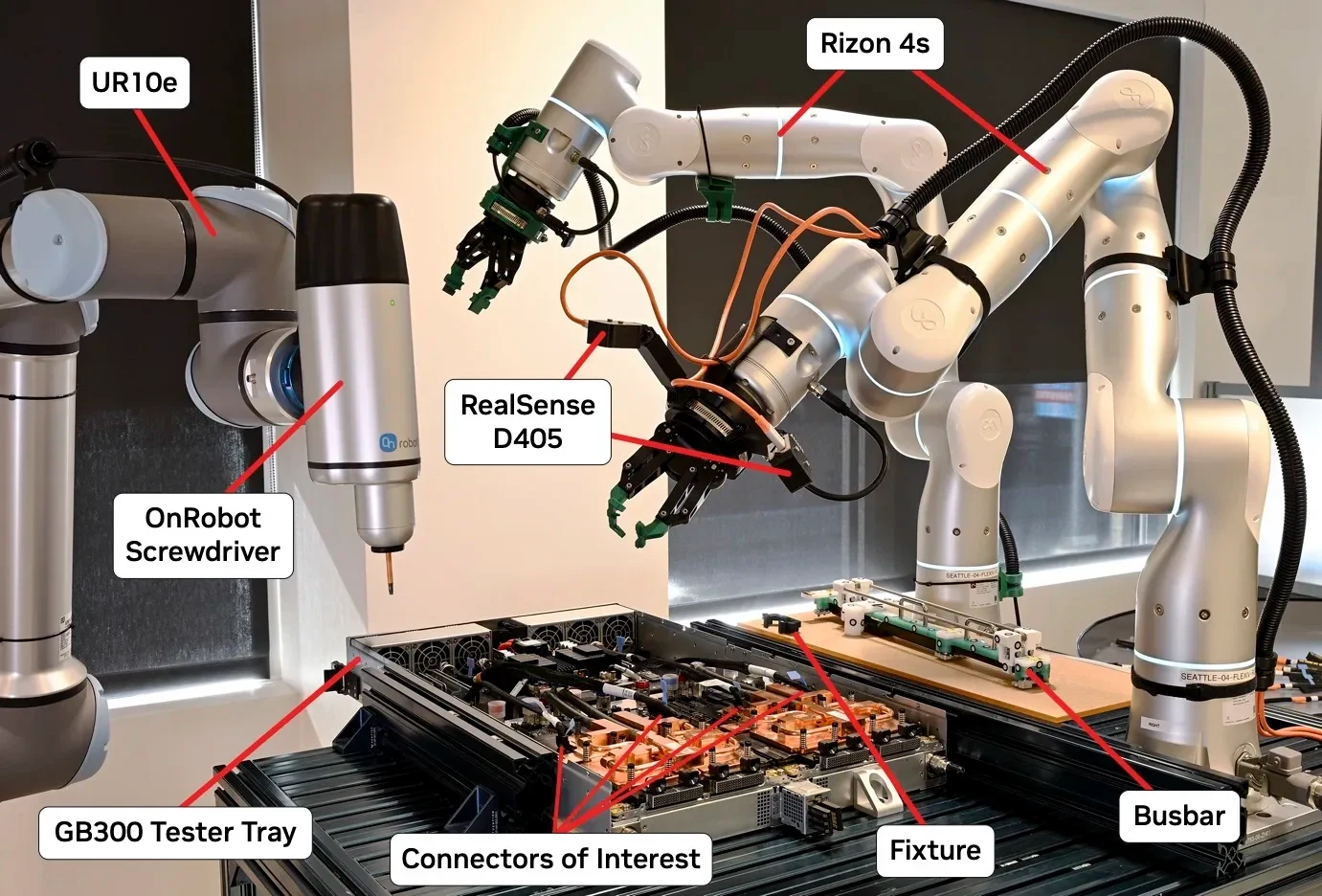 Labeled photo of a robotic workstation with a UR10e screwdriver robot and two Rizon 4s gripper arms around a GB300 tester tray. Callouts identify cameras, target connectors, the busbar, and fixture.
